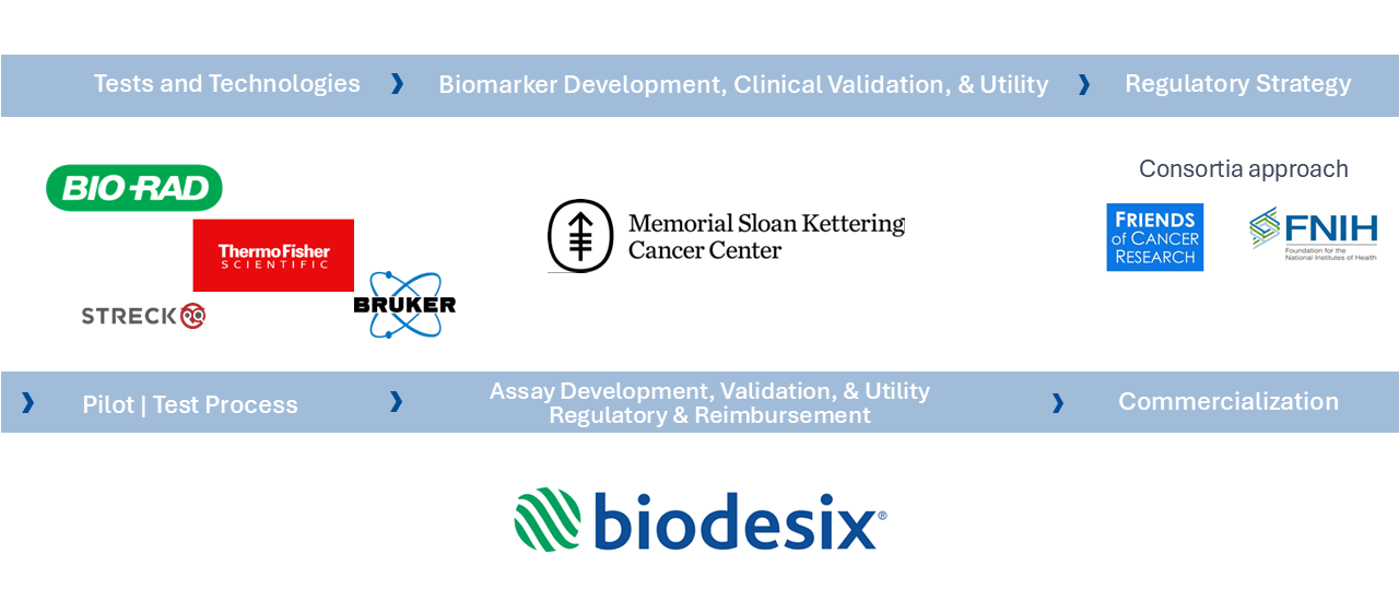 Diagram illustrating the Biodesix development and commercialization process, starting with 'Tests and Technologies,