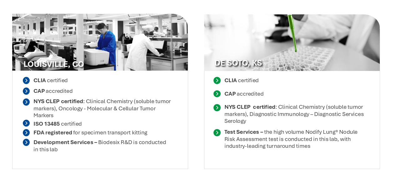 Two columns; Left column shows image of Biodesix Louisville, CO laboratory with the following list: CLIA certified; CAP accredited; NYS CLEP certified - Clinical Chemistry (soluble tumor markers), Oncology - Molecular and Cellular Tumor Markers; ISO 13485 certified; FDA registered for specimen transport kitting; Development services - Biodesix R&D is conducted in this lab. The right column shows close up image of green liquid in pipette for Biodesix De Soto, KS laboratory with the following list: CLIA certified; CAP accredited; NYS CLEP certified - Clinical Chemistry (soluble tumor markers), Diagnostic Immunology - Diagnostic Services Serology; Test Services - the high volume Nodify Lung Nodule Risk Assessment test is conducted in this lab, with industry0leading turnaround times.